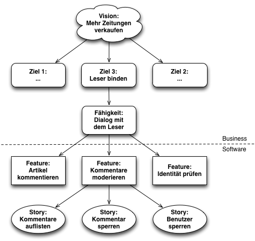 Business wird zu Software