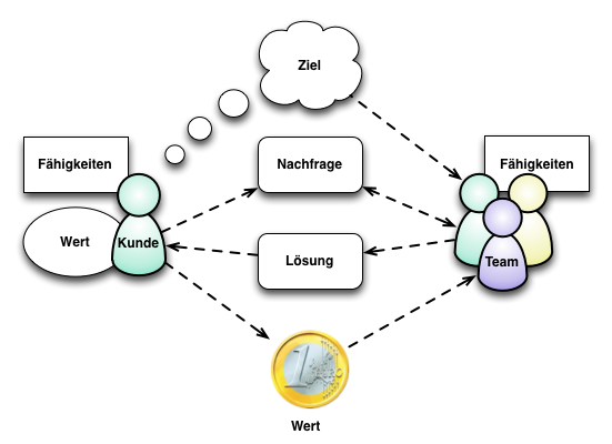 Wertschöpfung