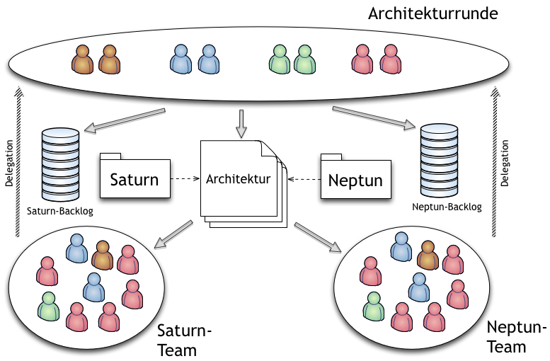 Ein Software Architekturteam Organisieren