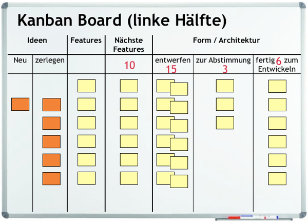 Linke Hälfte der Kanban-Tafel