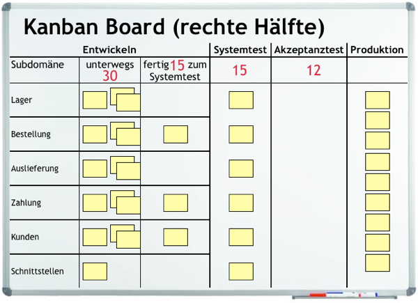 Kanban-Tafel, rechte Hälfte